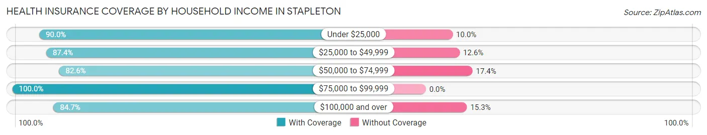 Health Insurance Coverage by Household Income in Stapleton
