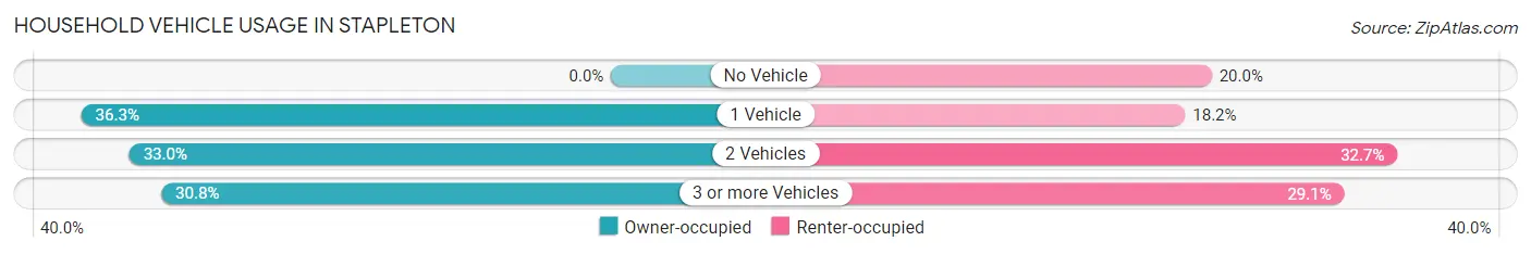 Household Vehicle Usage in Stapleton