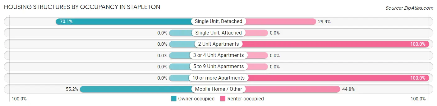 Housing Structures by Occupancy in Stapleton