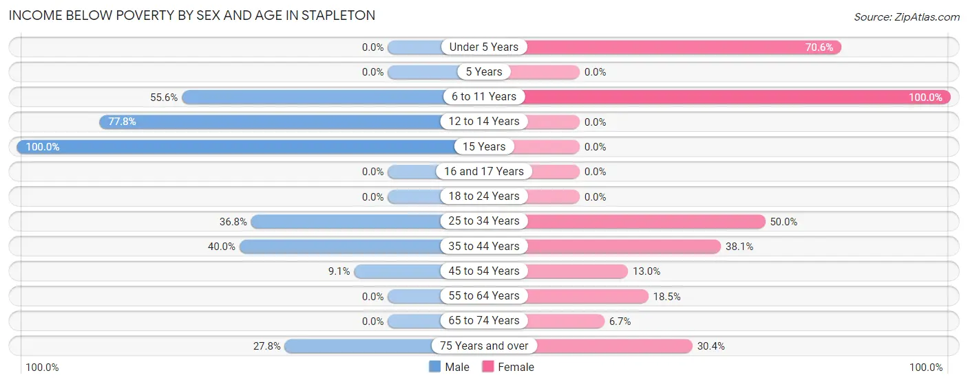 Income Below Poverty by Sex and Age in Stapleton