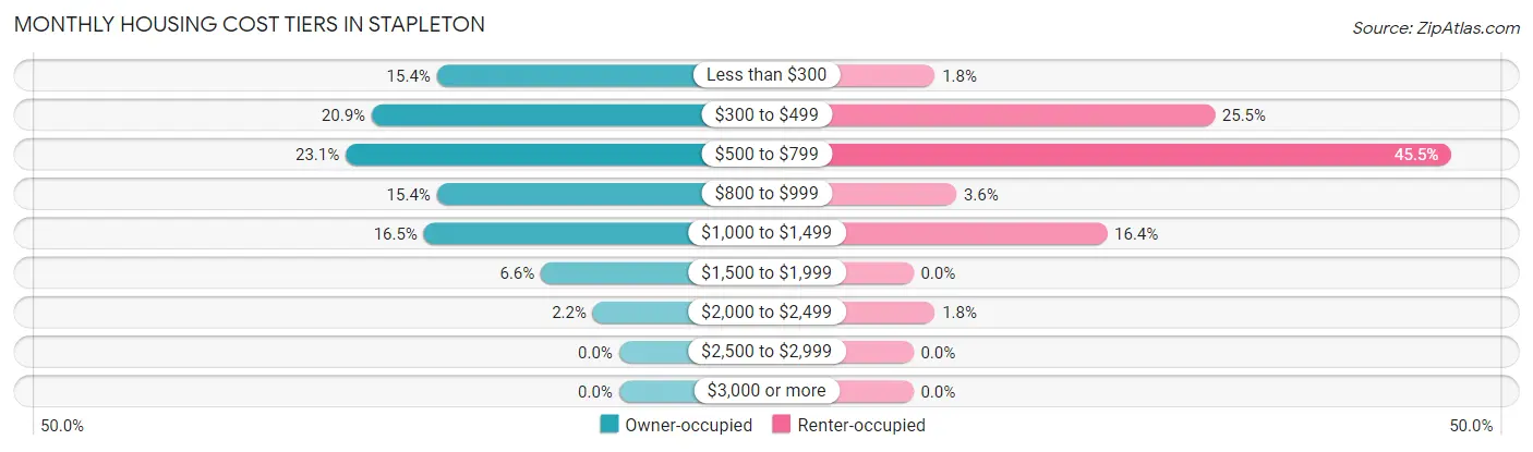 Monthly Housing Cost Tiers in Stapleton