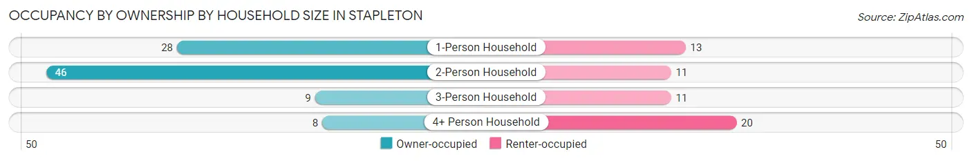 Occupancy by Ownership by Household Size in Stapleton