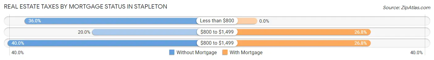 Real Estate Taxes by Mortgage Status in Stapleton