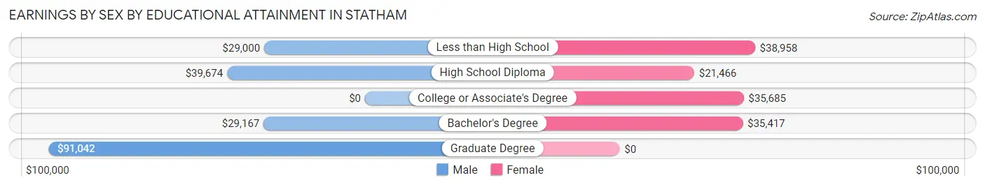 Earnings by Sex by Educational Attainment in Statham