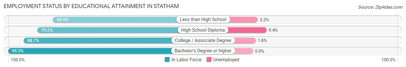 Employment Status by Educational Attainment in Statham