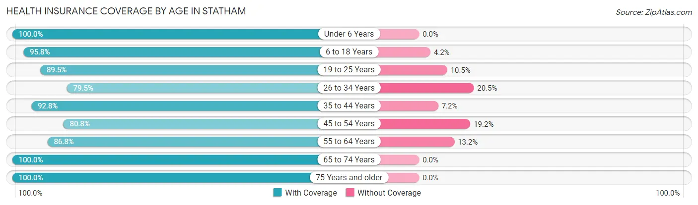 Health Insurance Coverage by Age in Statham