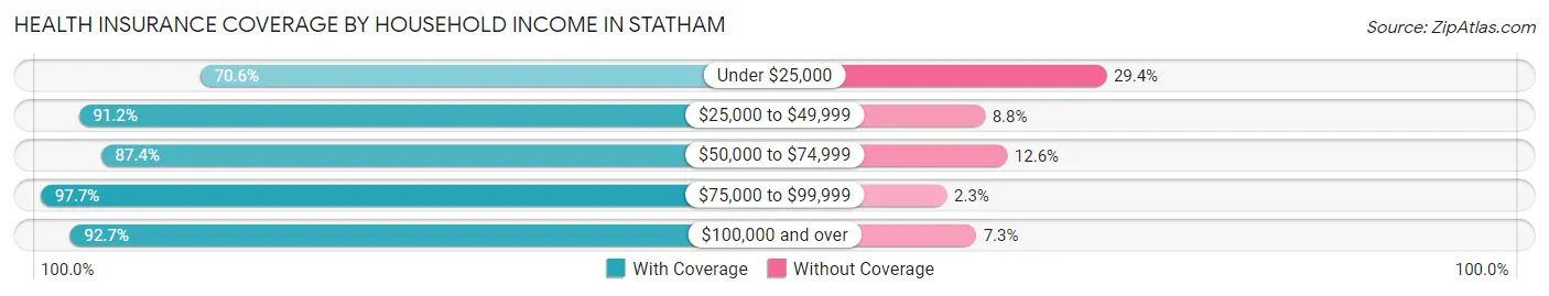 Health Insurance Coverage by Household Income in Statham
