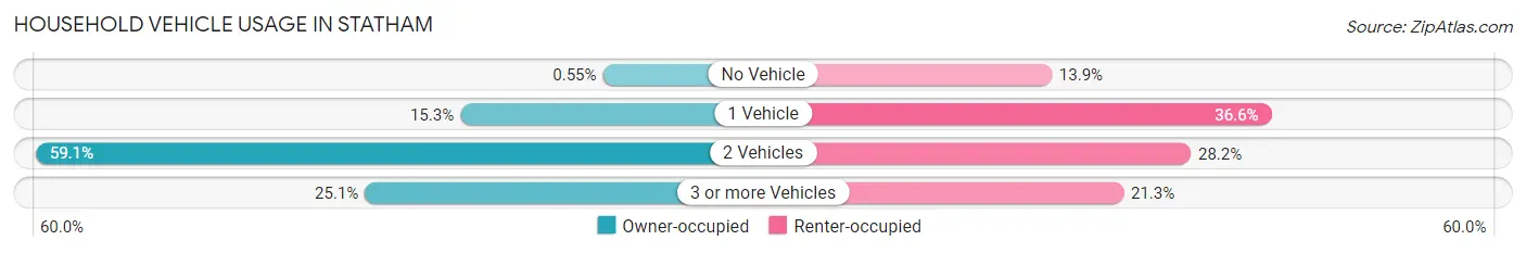 Household Vehicle Usage in Statham