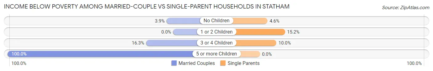Income Below Poverty Among Married-Couple vs Single-Parent Households in Statham