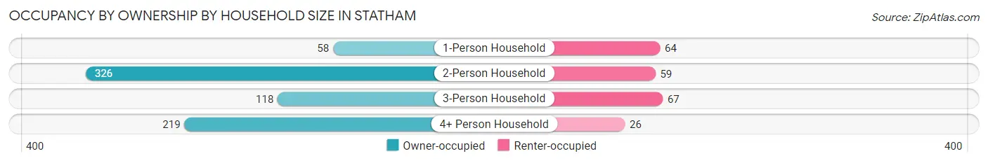 Occupancy by Ownership by Household Size in Statham