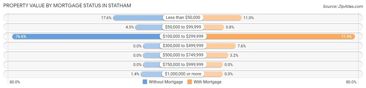 Property Value by Mortgage Status in Statham