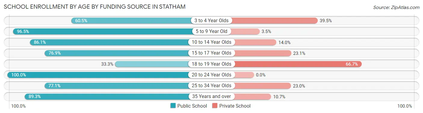 School Enrollment by Age by Funding Source in Statham