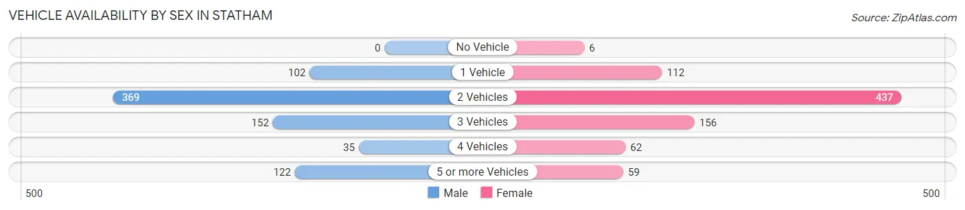 Vehicle Availability by Sex in Statham