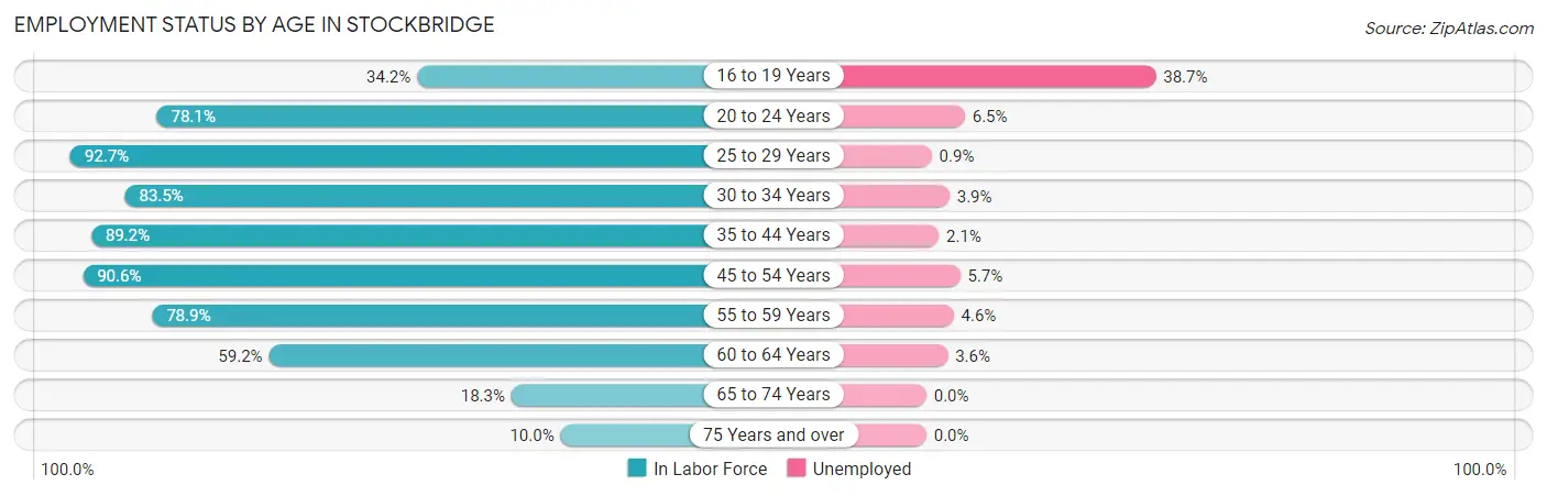 Employment Status by Age in Stockbridge