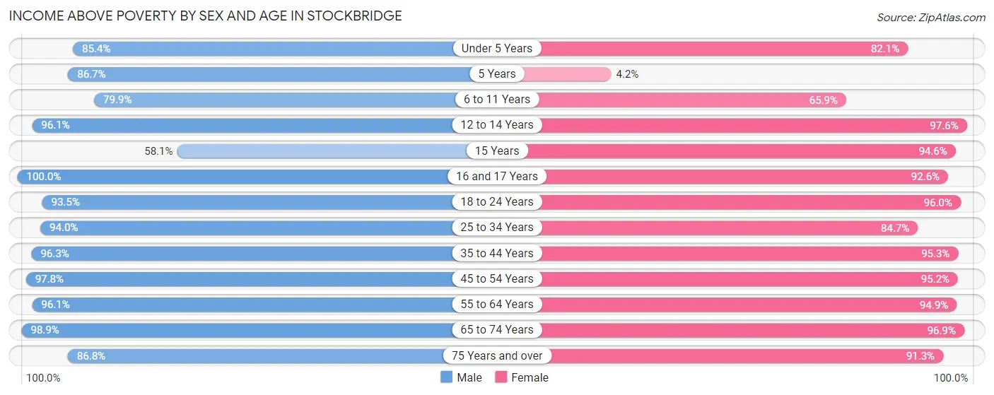 Income Above Poverty by Sex and Age in Stockbridge