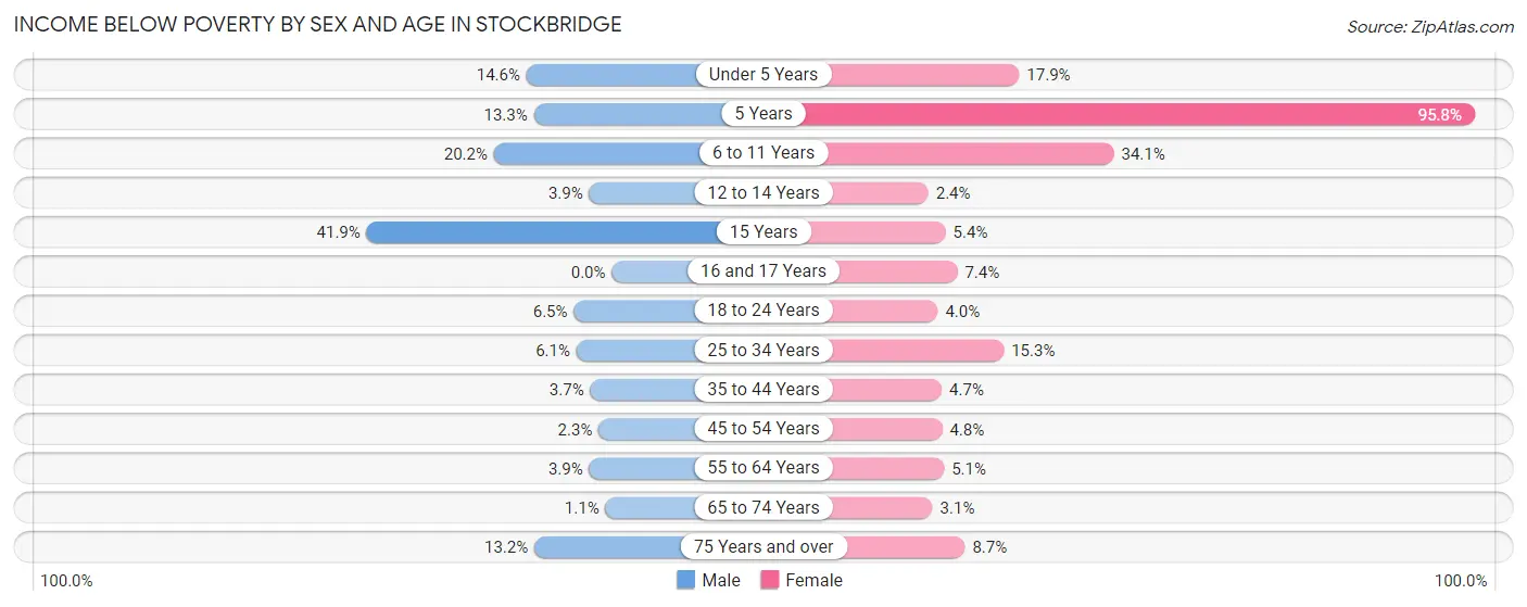 Income Below Poverty by Sex and Age in Stockbridge