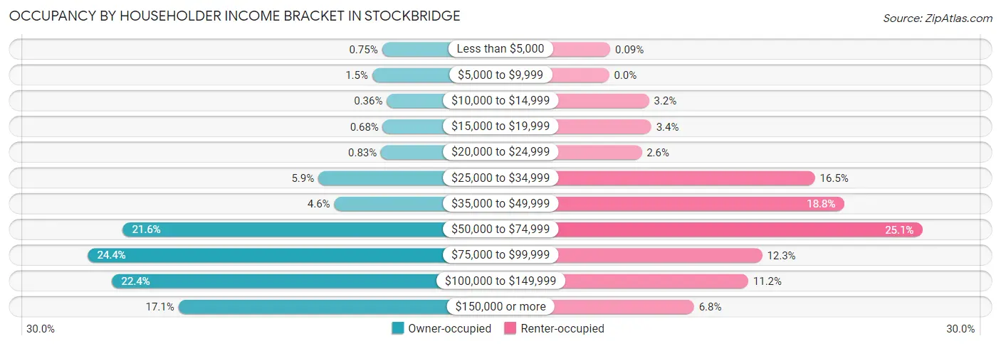 Occupancy by Householder Income Bracket in Stockbridge