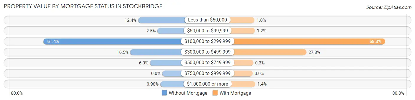 Property Value by Mortgage Status in Stockbridge