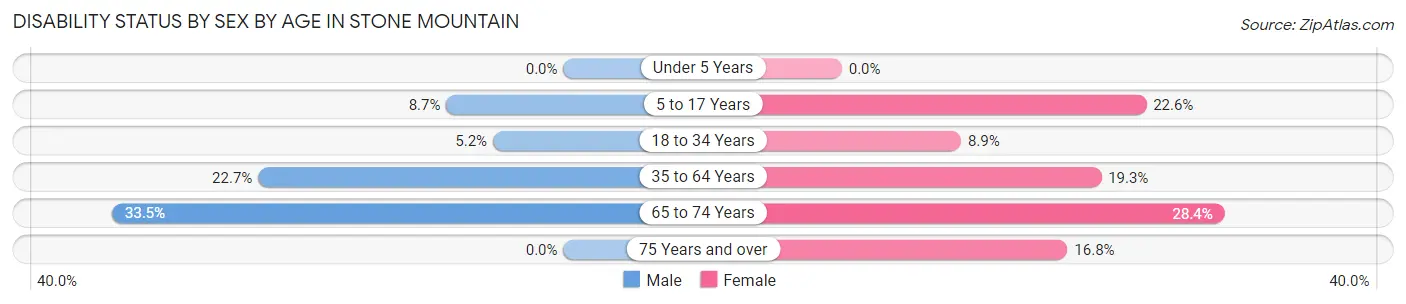 Disability Status by Sex by Age in Stone Mountain