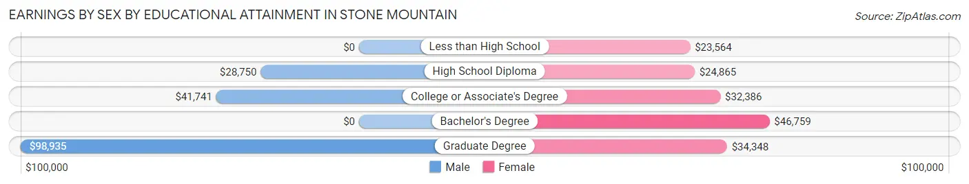 Earnings by Sex by Educational Attainment in Stone Mountain
