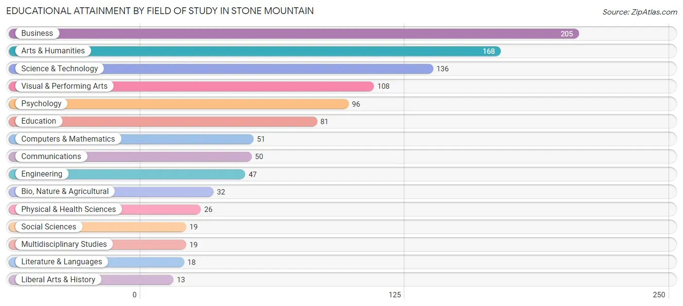 Educational Attainment by Field of Study in Stone Mountain