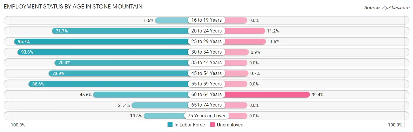 Employment Status by Age in Stone Mountain