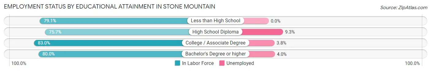 Employment Status by Educational Attainment in Stone Mountain