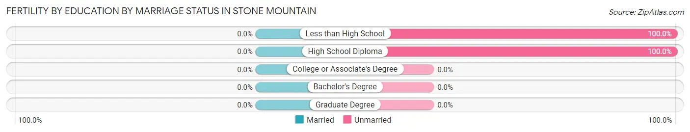 Female Fertility by Education by Marriage Status in Stone Mountain