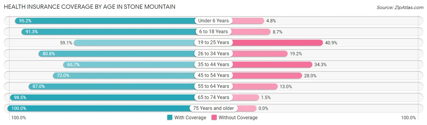 Health Insurance Coverage by Age in Stone Mountain