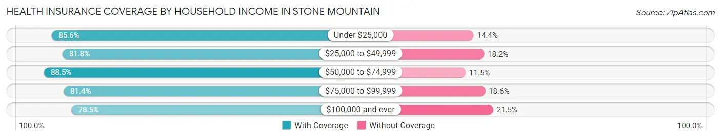 Health Insurance Coverage by Household Income in Stone Mountain