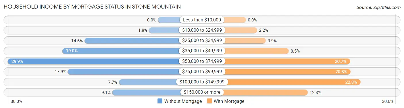 Household Income by Mortgage Status in Stone Mountain