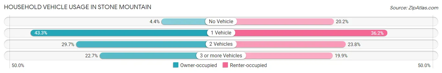 Household Vehicle Usage in Stone Mountain