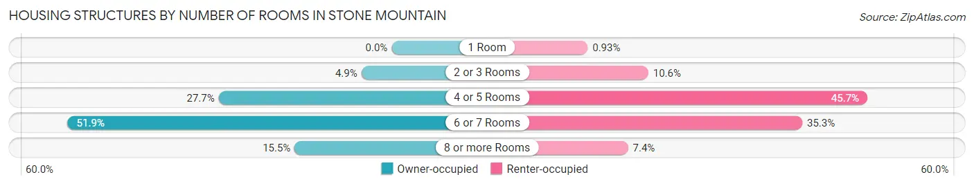 Housing Structures by Number of Rooms in Stone Mountain