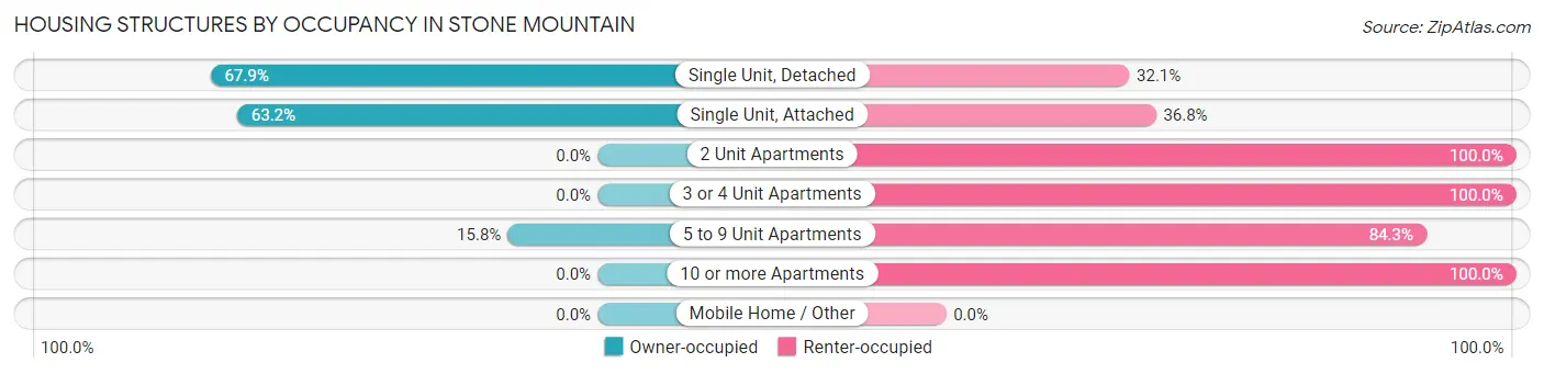Housing Structures by Occupancy in Stone Mountain