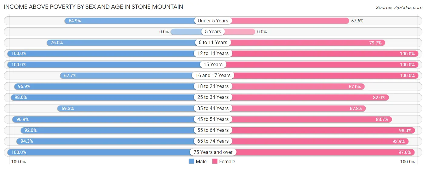 Income Above Poverty by Sex and Age in Stone Mountain