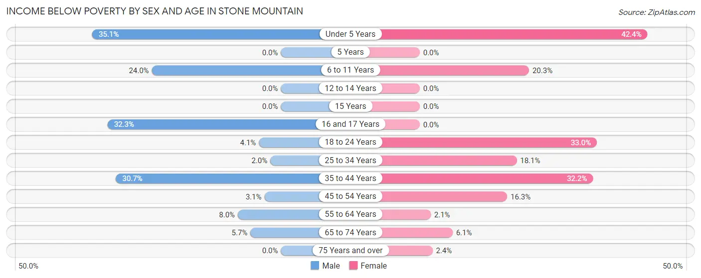 Income Below Poverty by Sex and Age in Stone Mountain