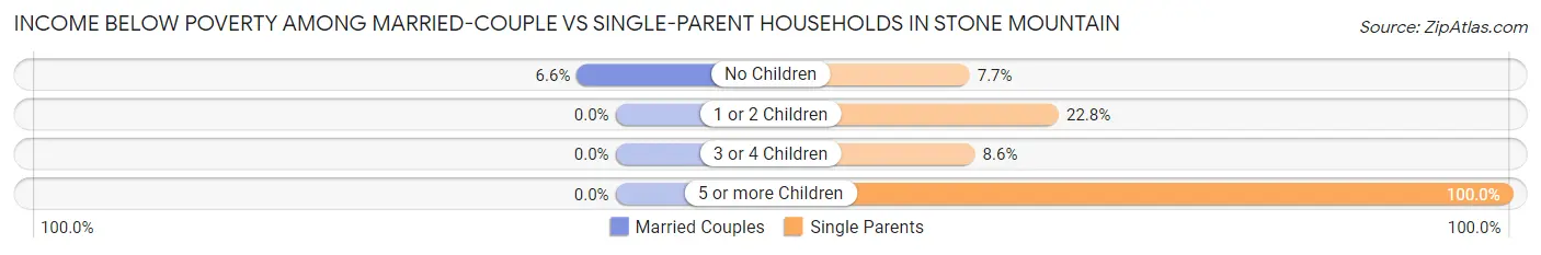 Income Below Poverty Among Married-Couple vs Single-Parent Households in Stone Mountain
