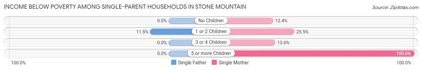 Income Below Poverty Among Single-Parent Households in Stone Mountain