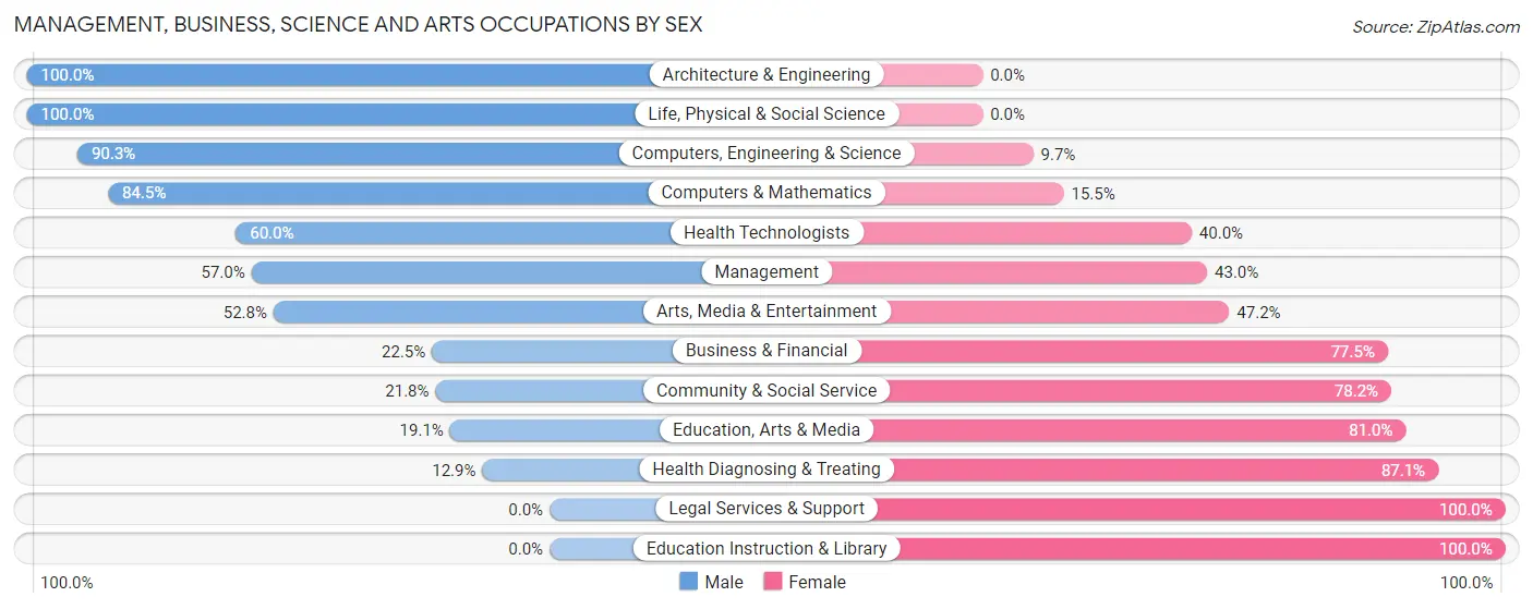 Management, Business, Science and Arts Occupations by Sex in Stone Mountain