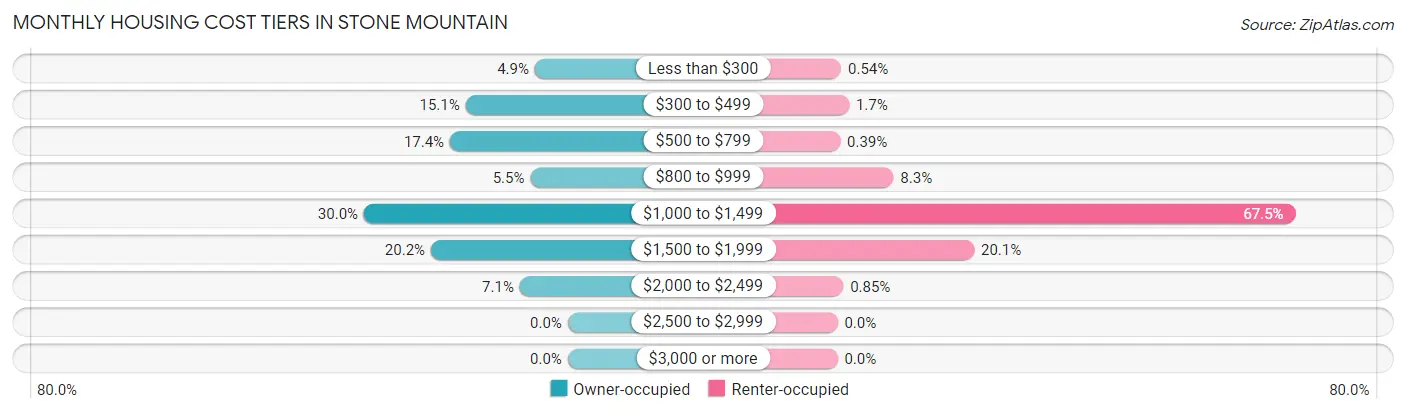 Monthly Housing Cost Tiers in Stone Mountain