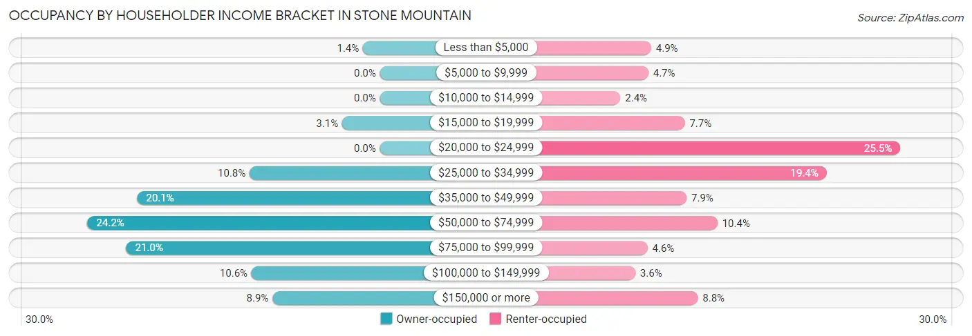Occupancy by Householder Income Bracket in Stone Mountain