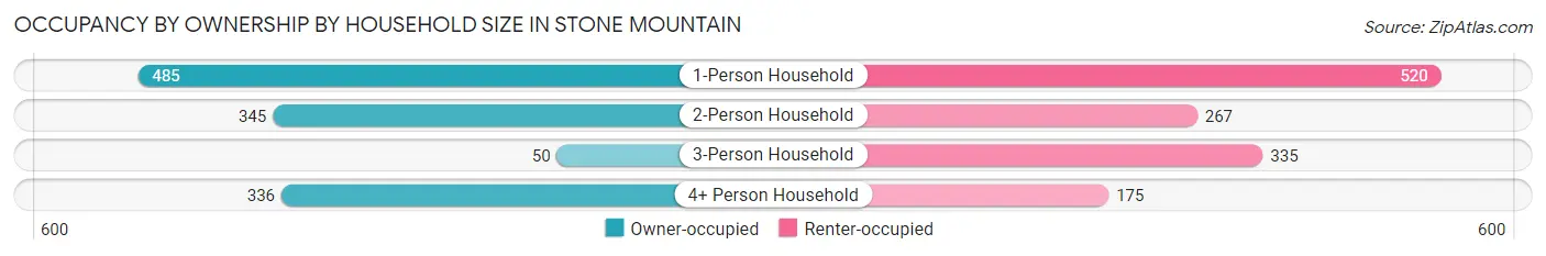 Occupancy by Ownership by Household Size in Stone Mountain