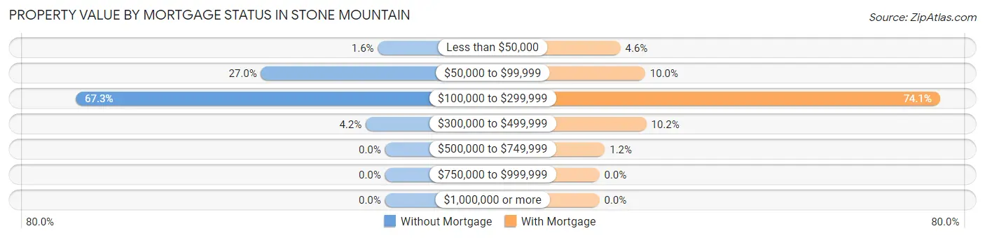 Property Value by Mortgage Status in Stone Mountain
