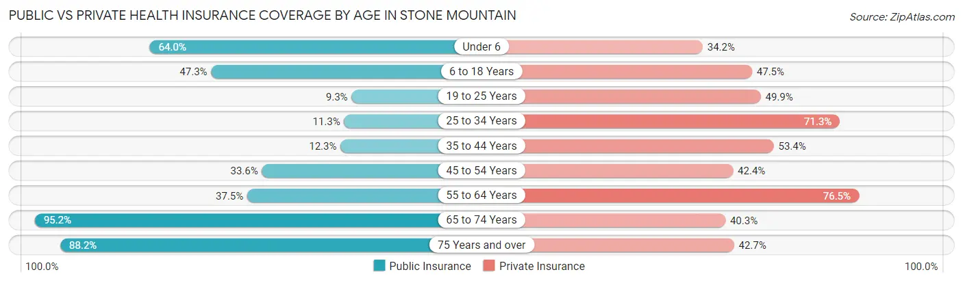 Public vs Private Health Insurance Coverage by Age in Stone Mountain