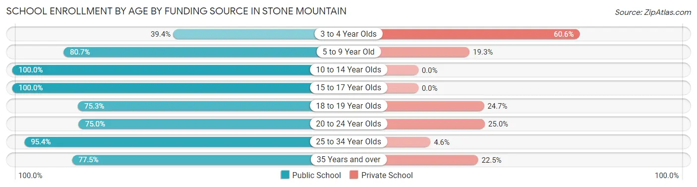 School Enrollment by Age by Funding Source in Stone Mountain