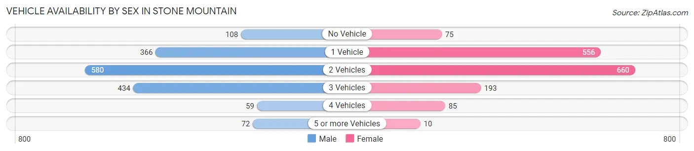 Vehicle Availability by Sex in Stone Mountain