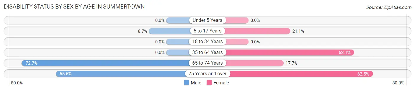 Disability Status by Sex by Age in Summertown