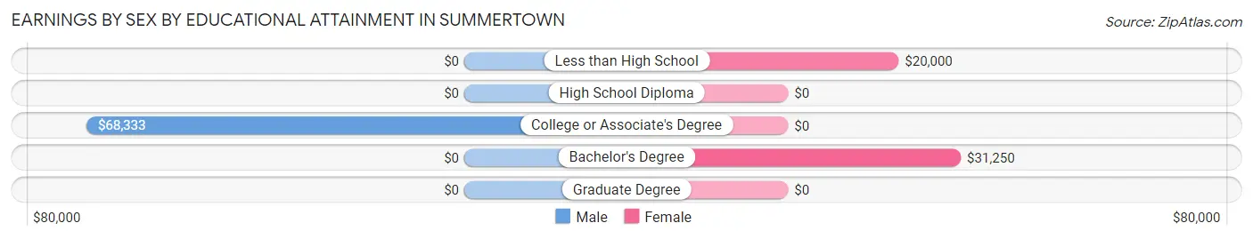 Earnings by Sex by Educational Attainment in Summertown