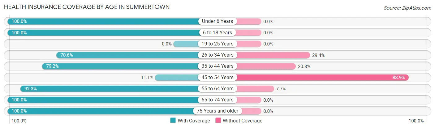 Health Insurance Coverage by Age in Summertown