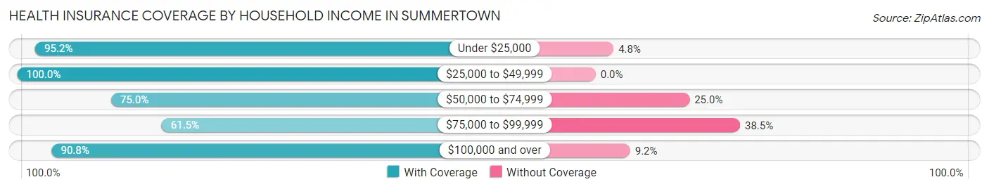 Health Insurance Coverage by Household Income in Summertown